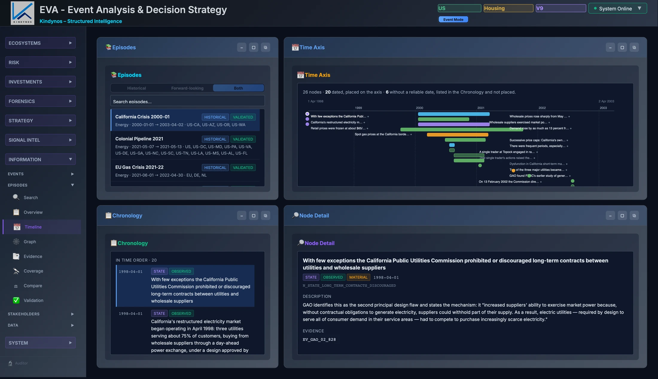 EVA Episodes timeline view: an Episode selected from the corpus, its dated nodes placed on a time axis, a chronology in time order, and the detail of one selected node with its evidence reference